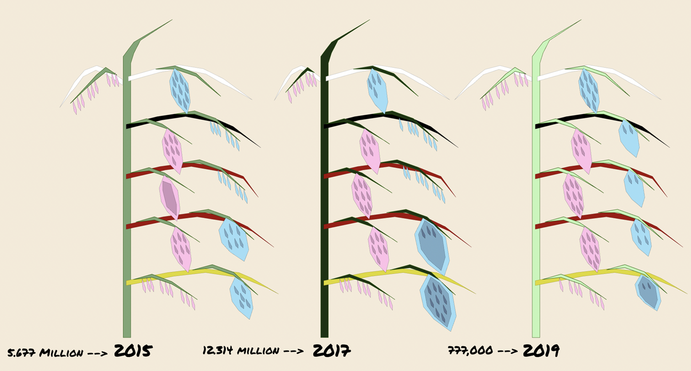 Teaser image for Toward Design Justice in Data Visualization: An Ojibwe Language and Medicine Wheel Approach for Designing Data Visualizations